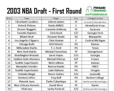 nba draft 2003 results list